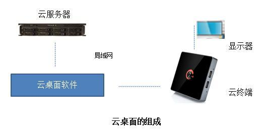 云桌面普及的隱性與顯性障礙 為什么很多人尚未選擇它？